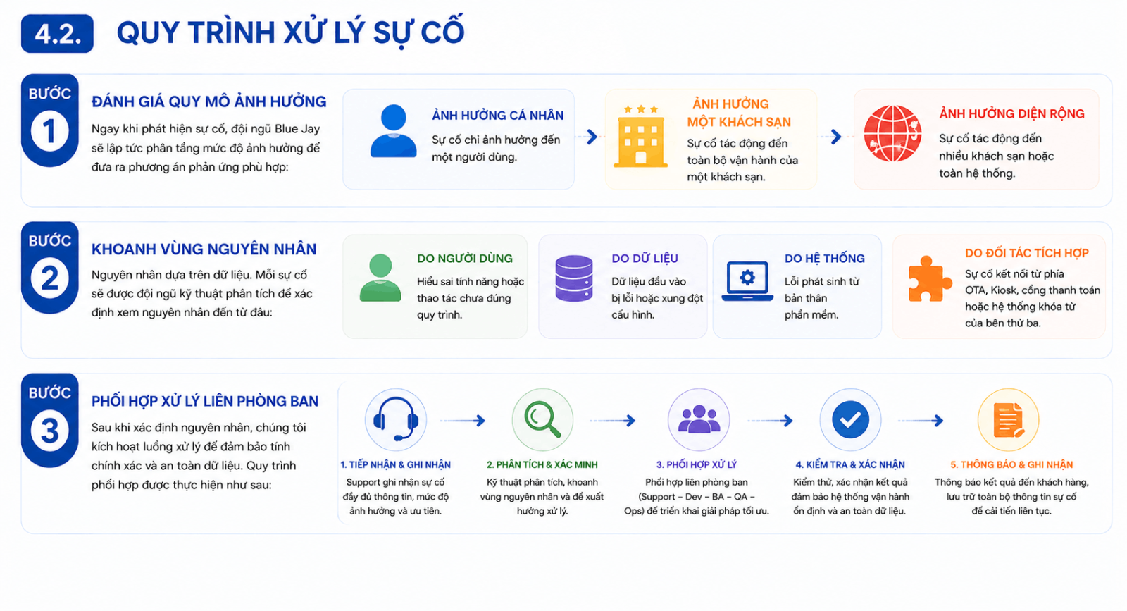 Đội ngũ support Blue Jay PMS